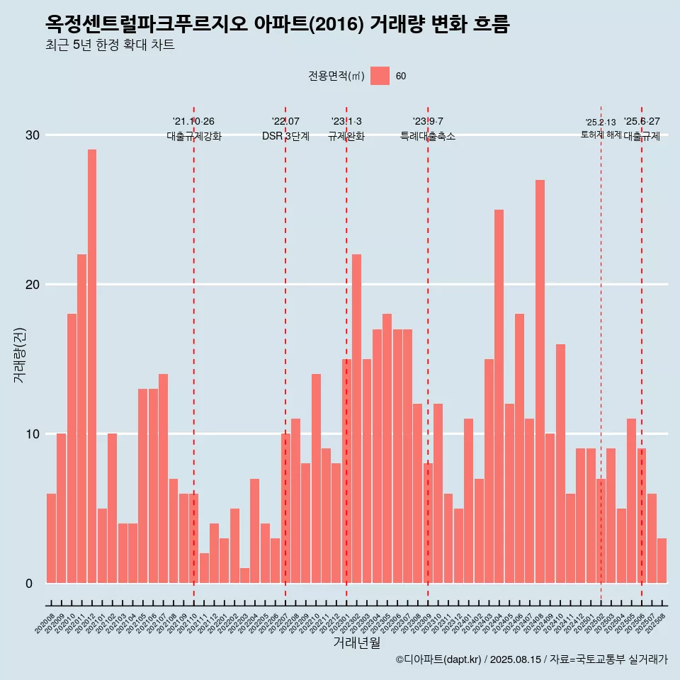 옥정센트럴파크푸르지오 아파트(2016) 거래량 변화 흐름