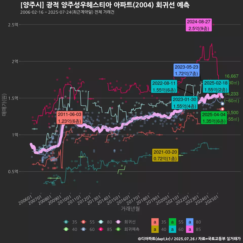 [양주시] 광적 양주성우헤스티아 아파트(2004) 회귀선 예측