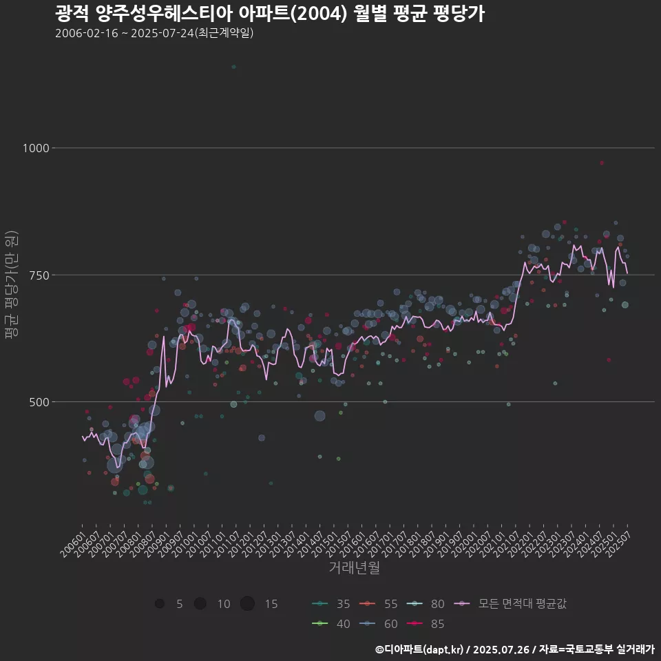 광적 양주성우헤스티아 아파트(2004) 월별 평균 평당가