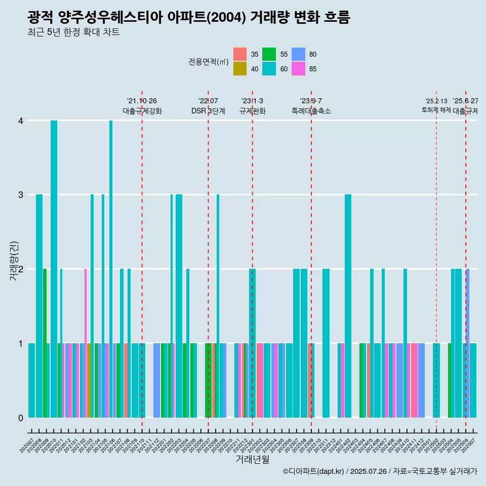 광적 양주성우헤스티아 아파트(2004) 거래량 변화 흐름