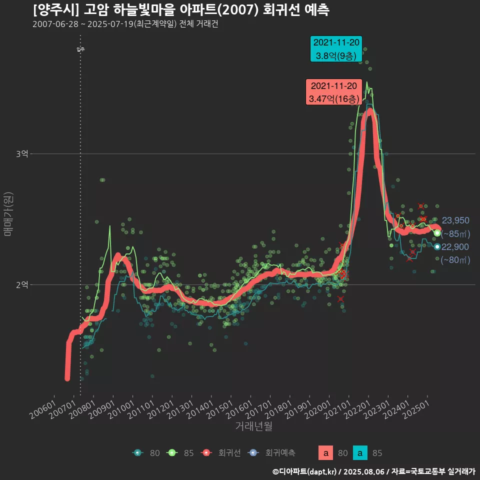 [양주시] 고암 하늘빛마을 아파트(2007) 회귀선 예측