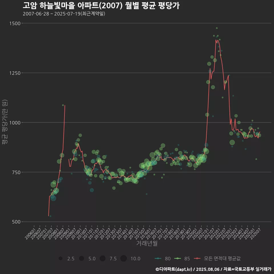 고암 하늘빛마을 아파트(2007) 월별 평균 평당가