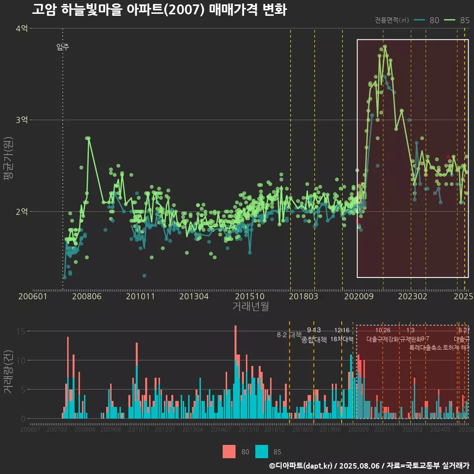 고암 하늘빛마을 아파트(2007) 매매가격 변화