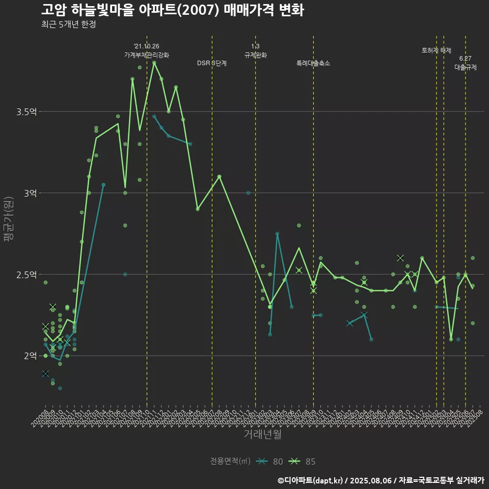 고암 하늘빛마을 아파트(2007) 매매가격 변화