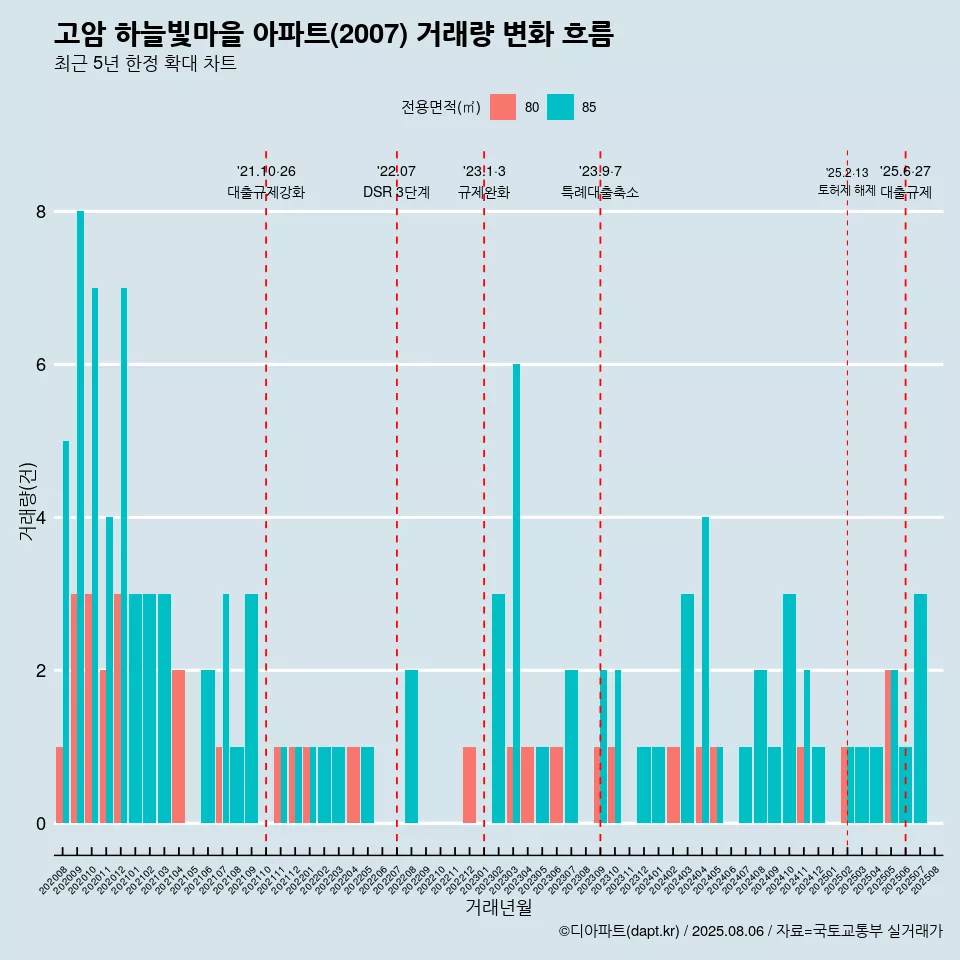 고암 하늘빛마을 아파트(2007) 거래량 변화 흐름