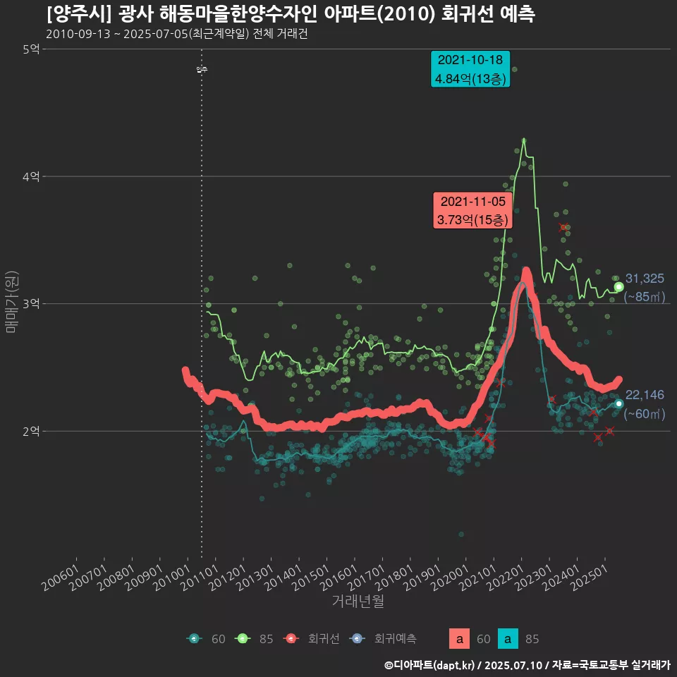 [양주시] 광사 해동마을한양수자인 아파트(2010) 회귀선 예측
