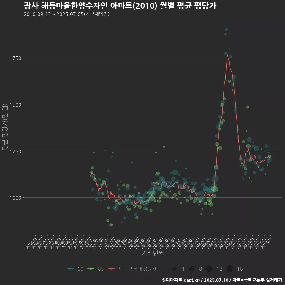광사 해동마을한양수자인 아파트(2010) 월별 평균 평당가