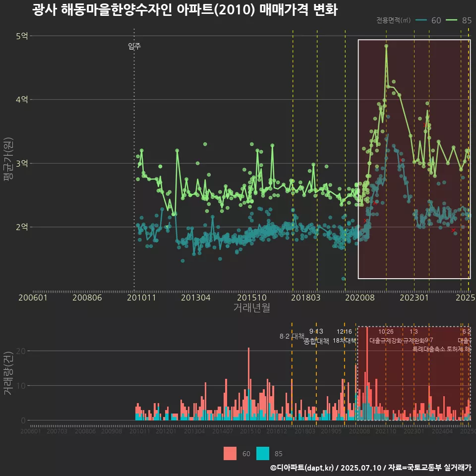 광사 해동마을한양수자인 아파트(2010) 매매가격 변화