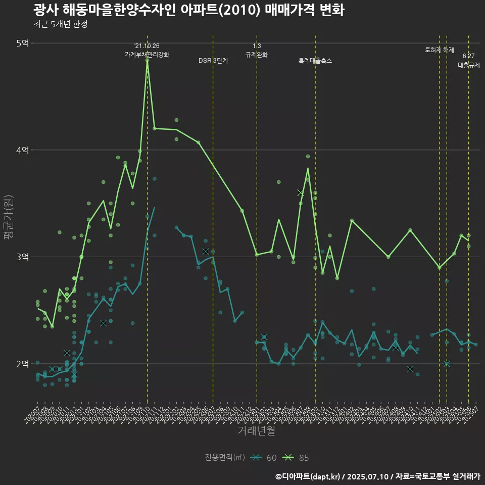 광사 해동마을한양수자인 아파트(2010) 매매가격 변화