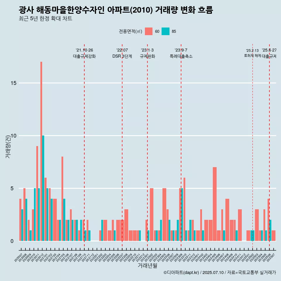 광사 해동마을한양수자인 아파트(2010) 거래량 변화 흐름