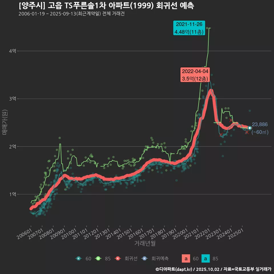 [양주시] 고읍 TS푸른솔1차 아파트(1999) 회귀선 예측