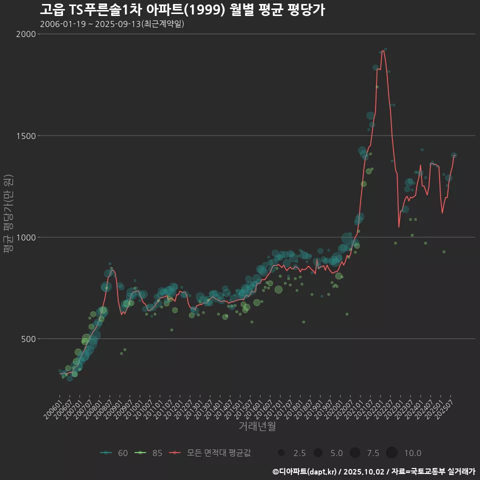 고읍 TS푸른솔1차 아파트(1999) 월별 평균 평당가