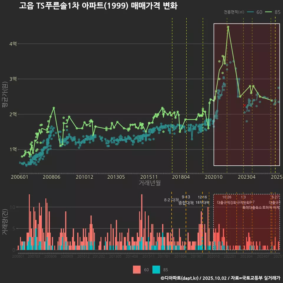 고읍 TS푸른솔1차 아파트(1999) 매매가격 변화