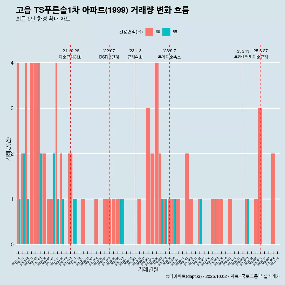 고읍 TS푸른솔1차 아파트(1999) 거래량 변화 흐름