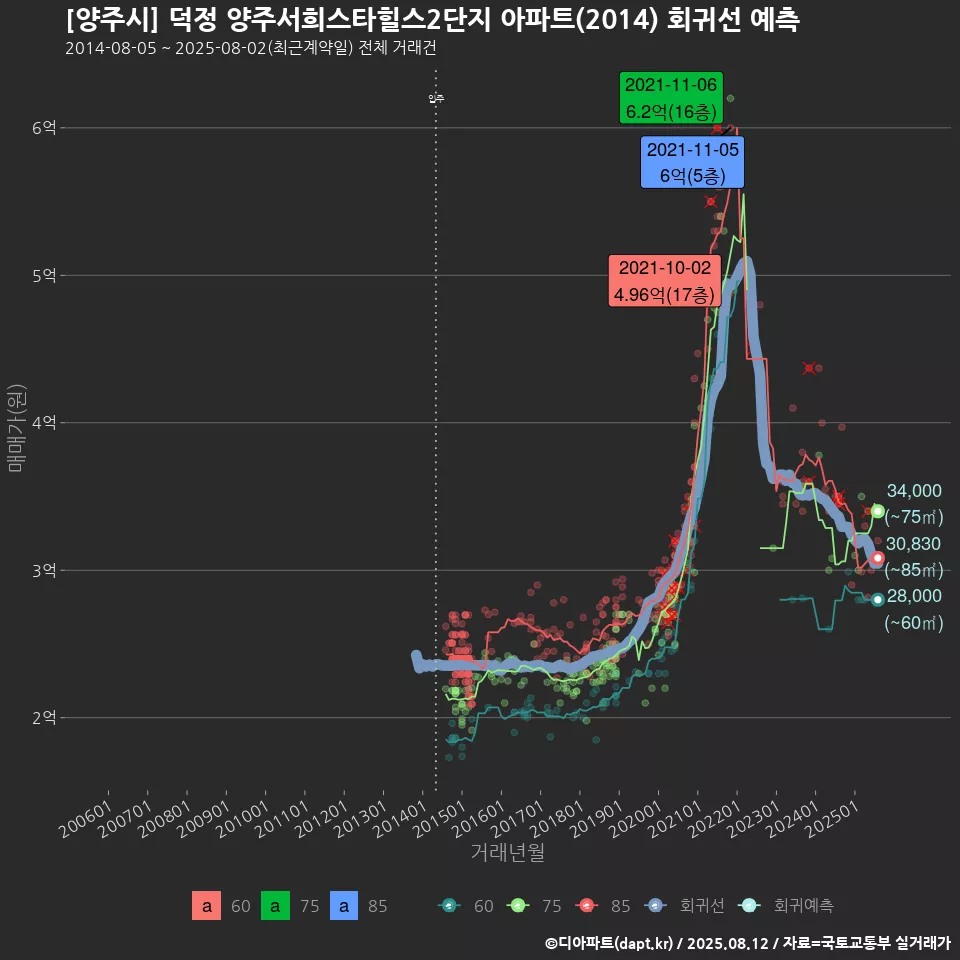 [양주시] 덕정 양주서희스타힐스2단지 아파트(2014) 회귀선 예측
