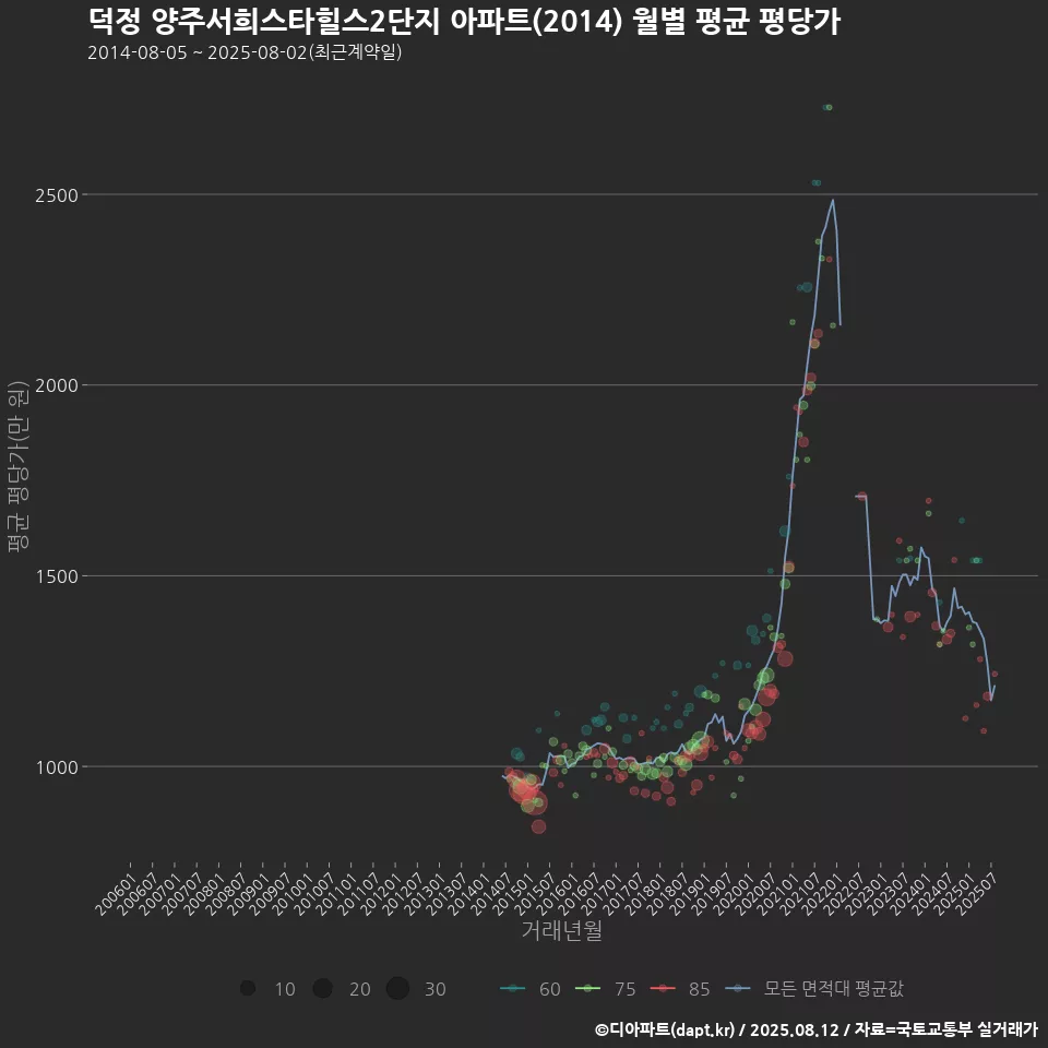 덕정 양주서희스타힐스2단지 아파트(2014) 월별 평균 평당가
