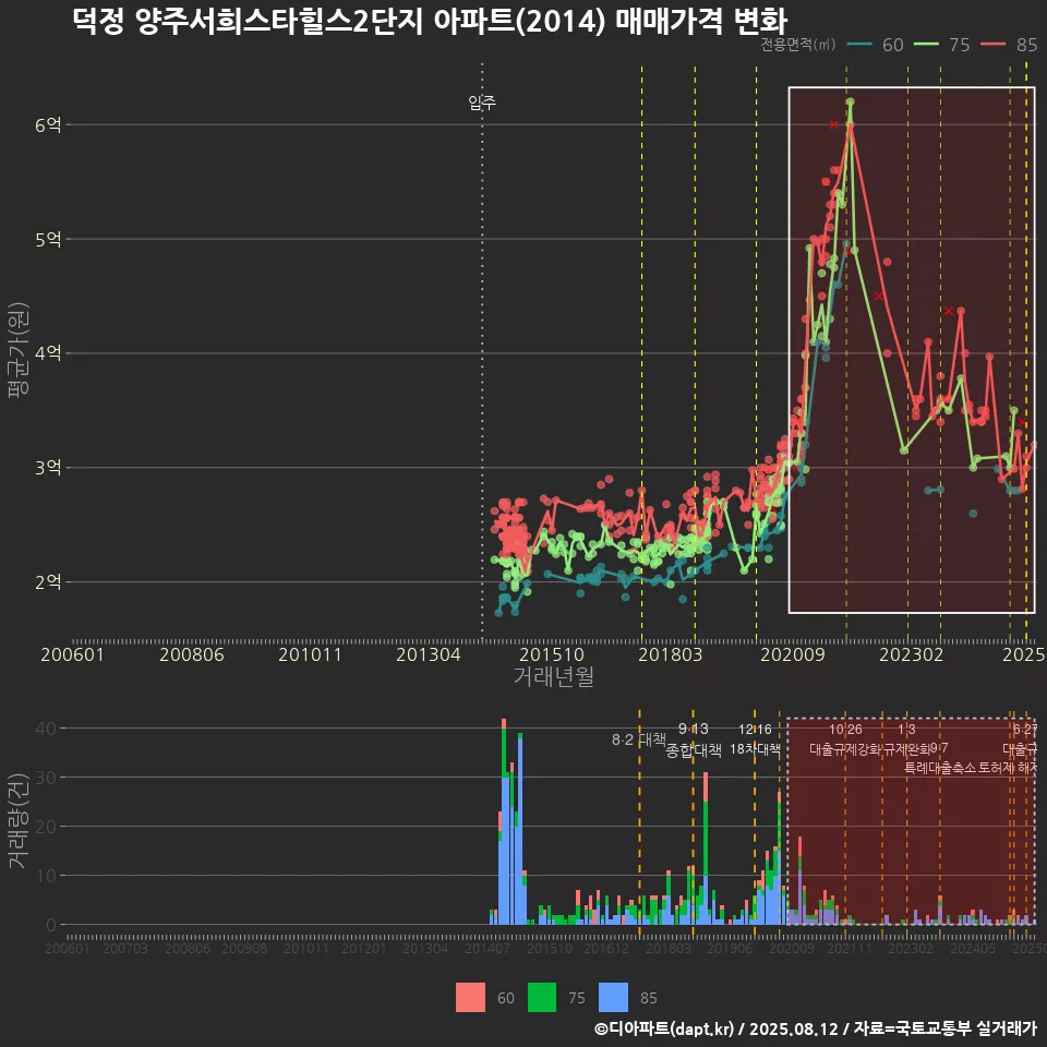 덕정 양주서희스타힐스2단지 아파트(2014) 매매가격 변화
