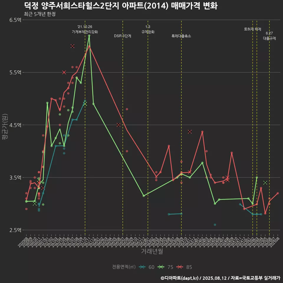 덕정 양주서희스타힐스2단지 아파트(2014) 매매가격 변화