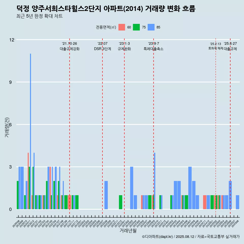 덕정 양주서희스타힐스2단지 아파트(2014) 거래량 변화 흐름