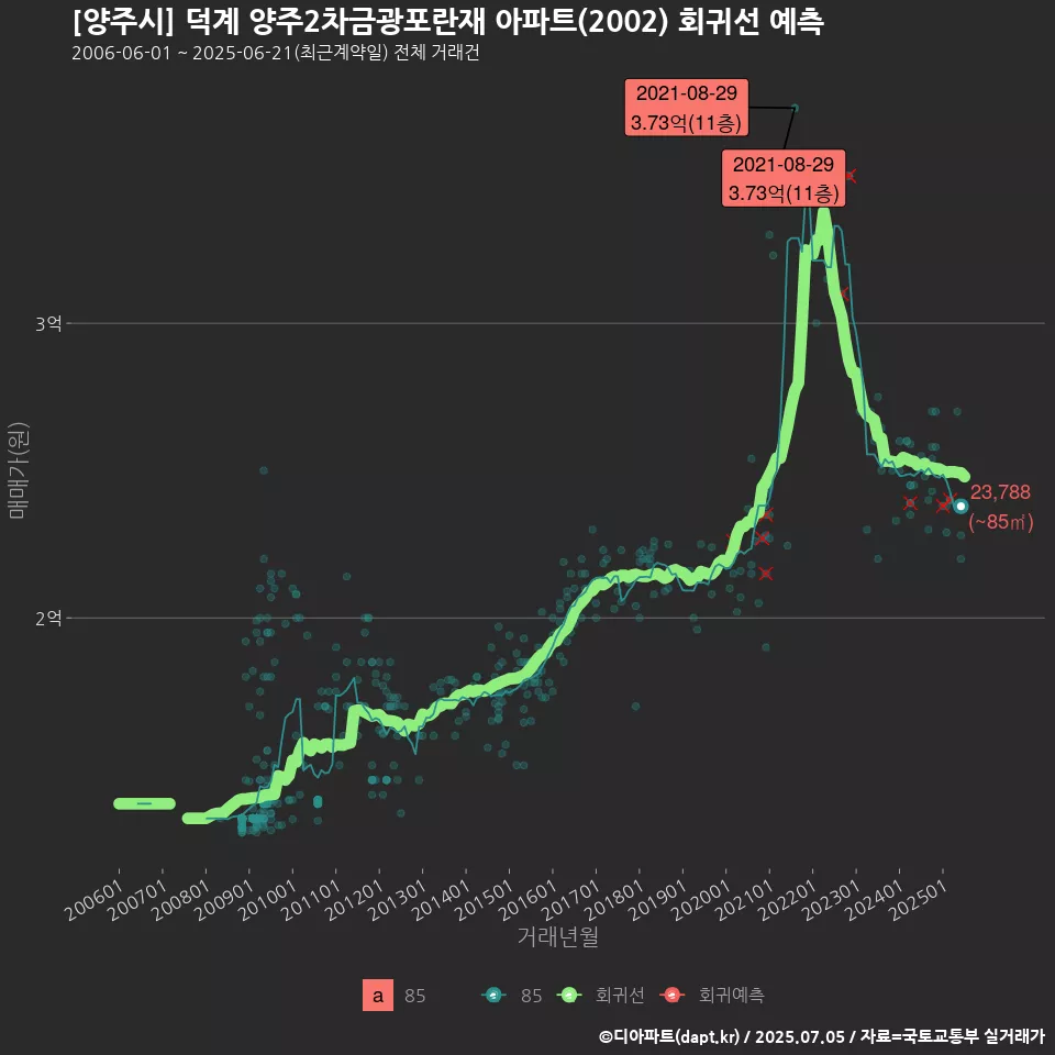 [양주시] 덕계 양주2차금광포란재 아파트(2002) 회귀선 예측
