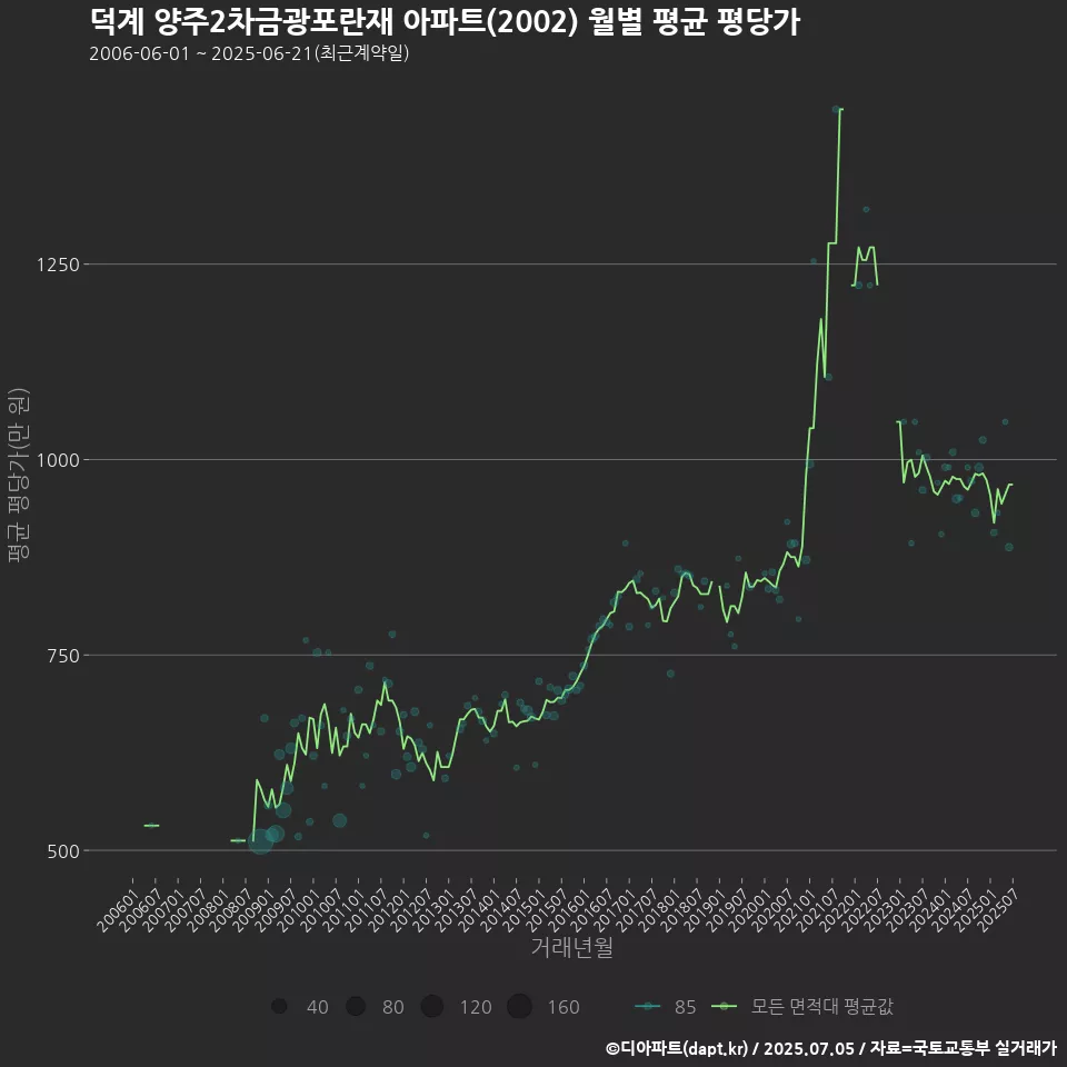 덕계 양주2차금광포란재 아파트(2002) 월별 평균 평당가
