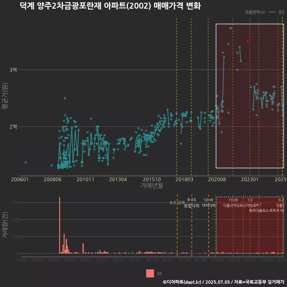 덕계 양주2차금광포란재 아파트(2002) 매매가격 변화