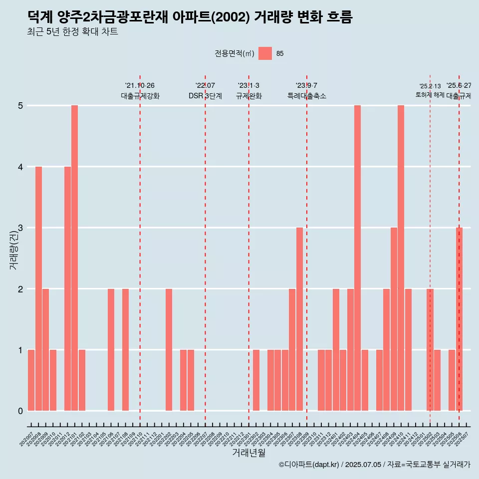 덕계 양주2차금광포란재 아파트(2002) 거래량 변화 흐름