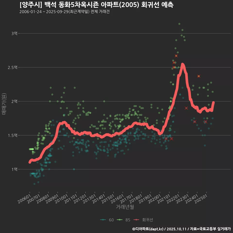 [양주시] 백석 동화5차옥시죤 아파트(2005) 회귀선 예측