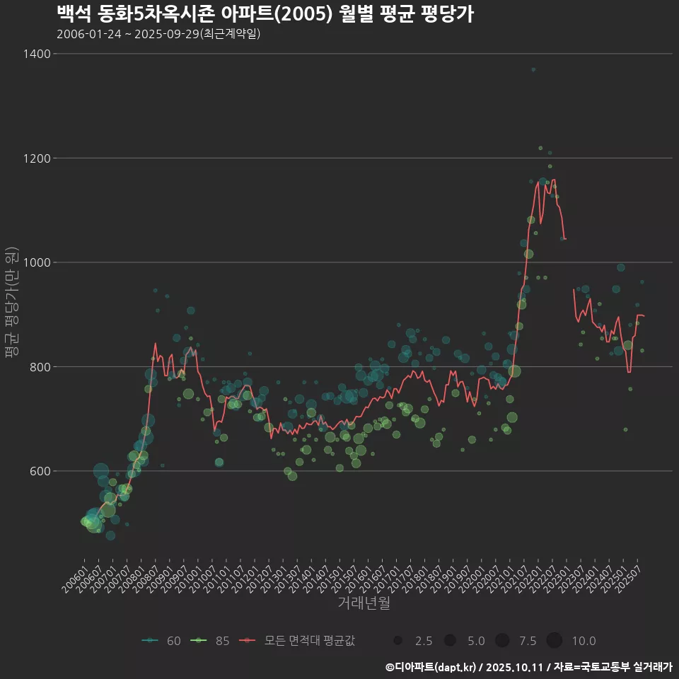 백석 동화5차옥시죤 아파트(2005) 월별 평균 평당가