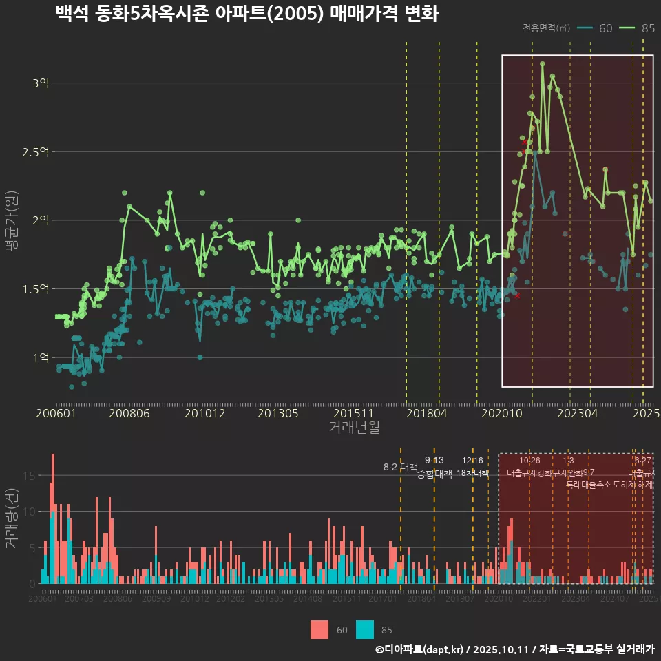 백석 동화5차옥시죤 아파트(2005) 매매가격 변화