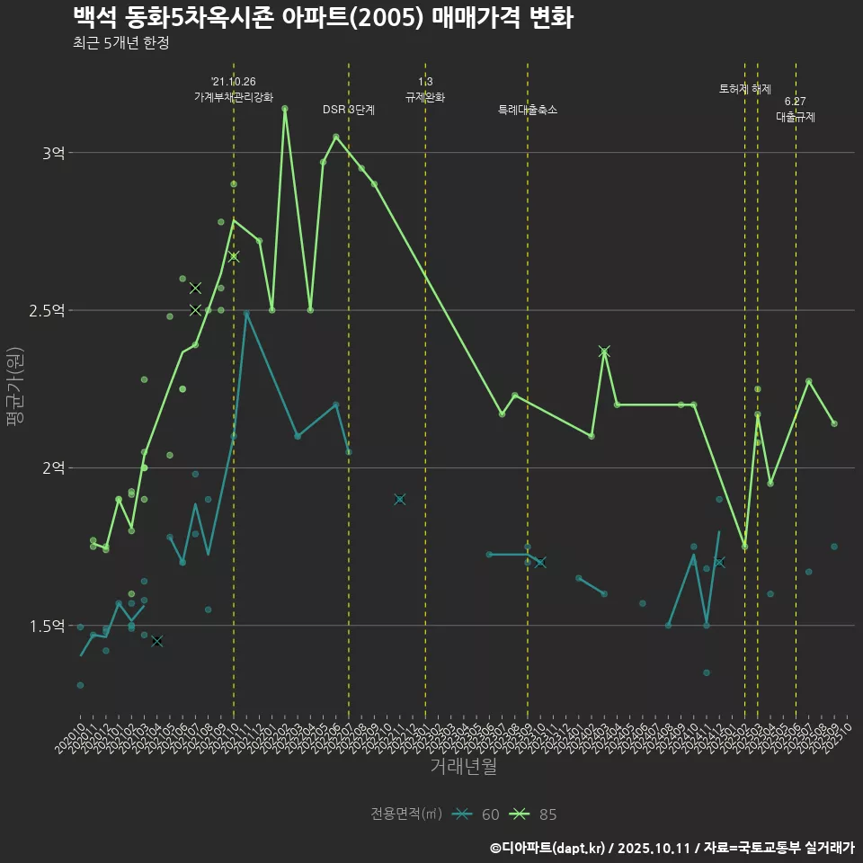 백석 동화5차옥시죤 아파트(2005) 매매가격 변화