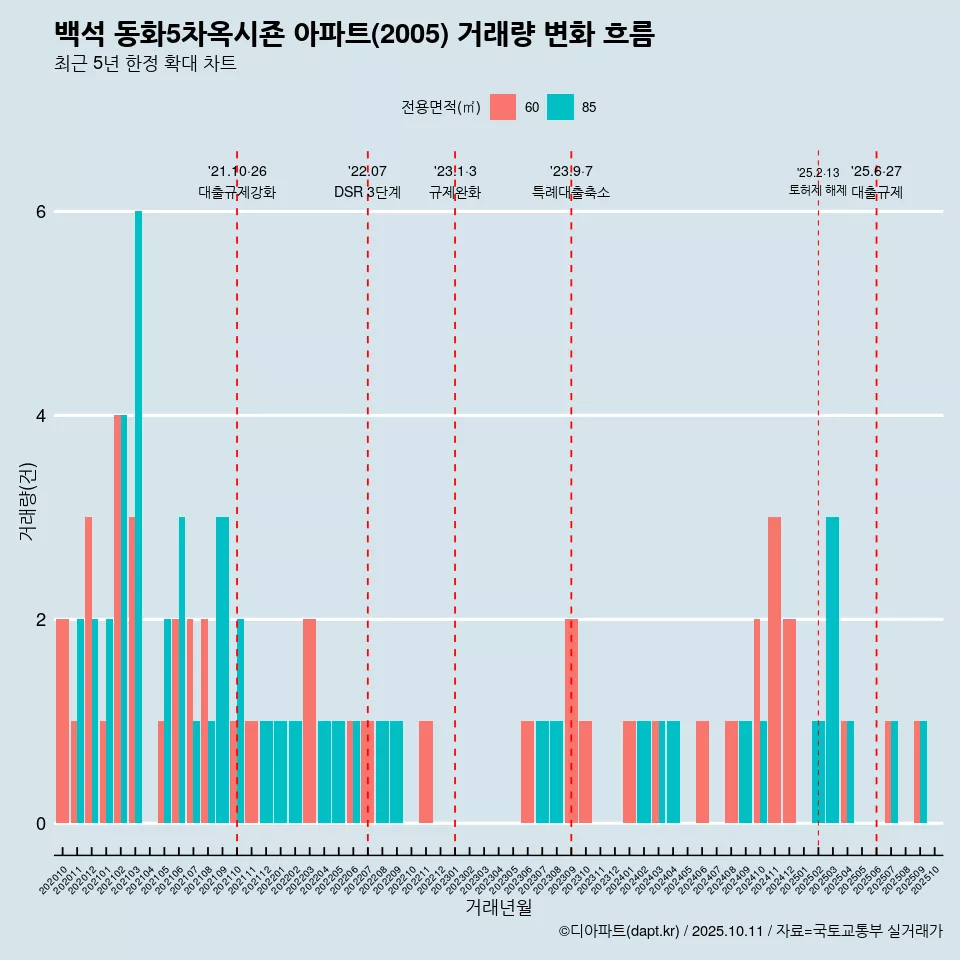 백석 동화5차옥시죤 아파트(2005) 거래량 변화 흐름