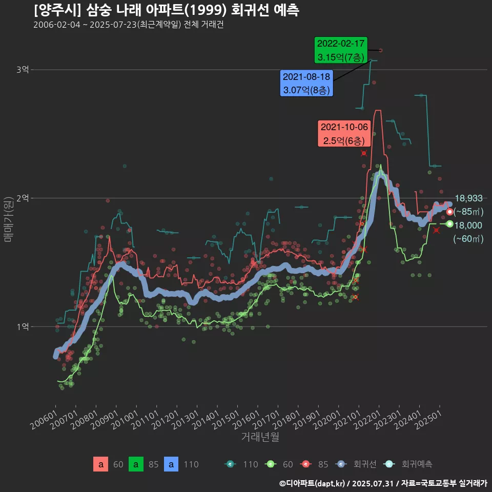 [양주시] 삼숭 나래 아파트(1999) 회귀선 예측