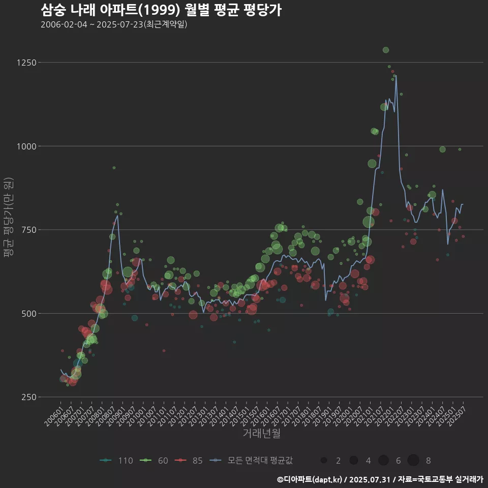 삼숭 나래 아파트(1999) 월별 평균 평당가