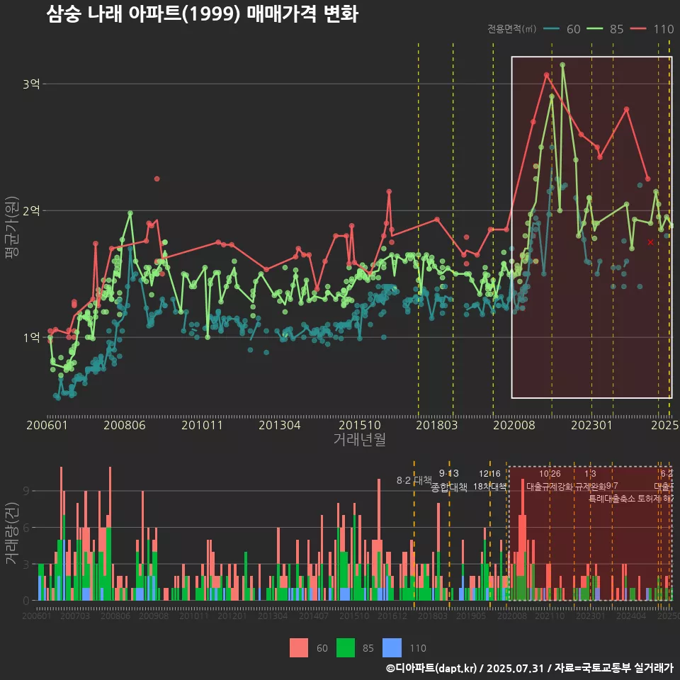 삼숭 나래 아파트(1999) 매매가격 변화