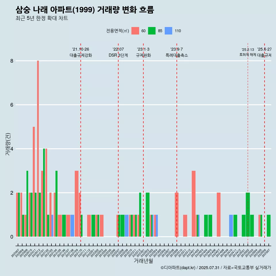 삼숭 나래 아파트(1999) 거래량 변화 흐름