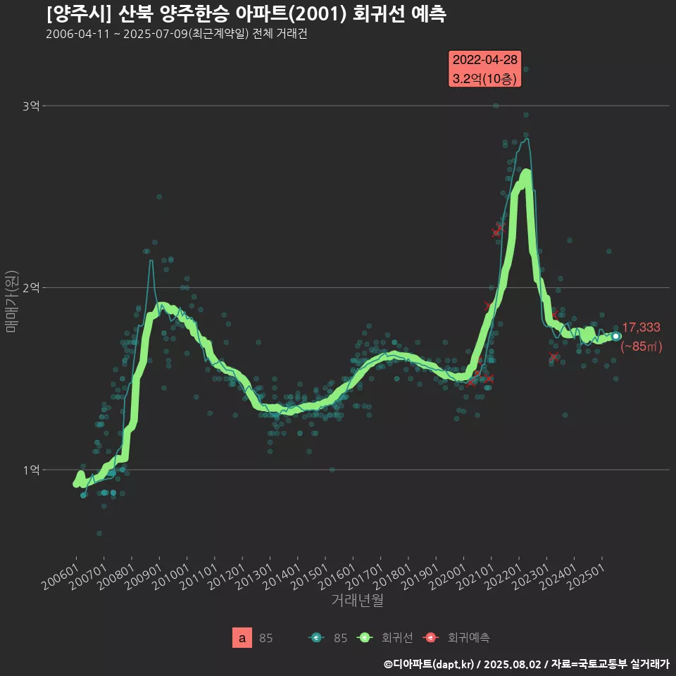 [양주시] 산북 양주한승 아파트(2001) 회귀선 예측