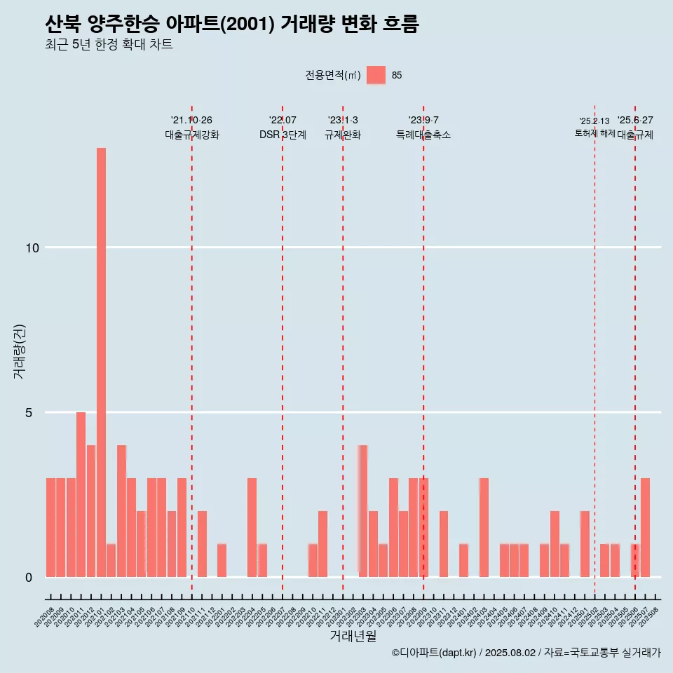 산북 양주한승 아파트(2001) 거래량 변화 흐름