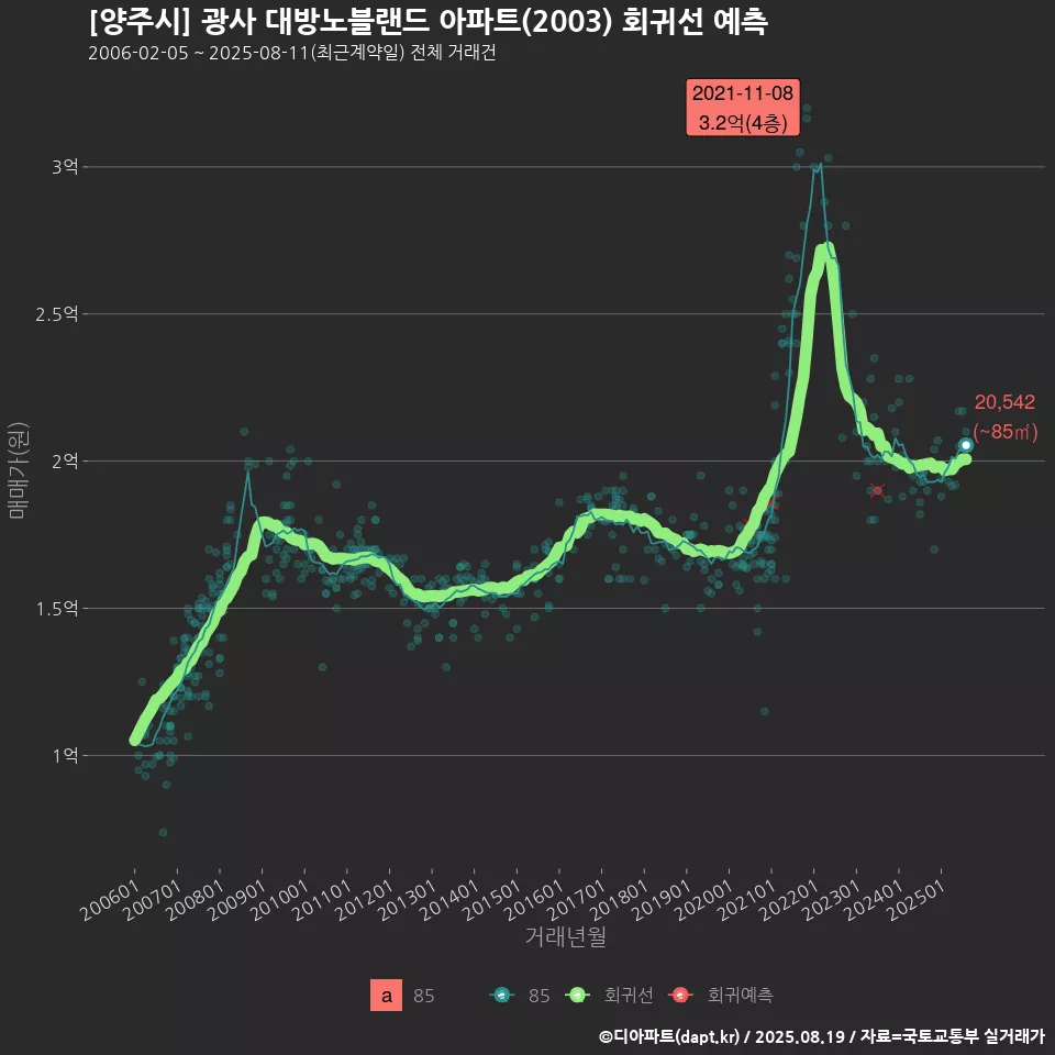 [양주시] 광사 대방노블랜드 아파트(2003) 회귀선 예측