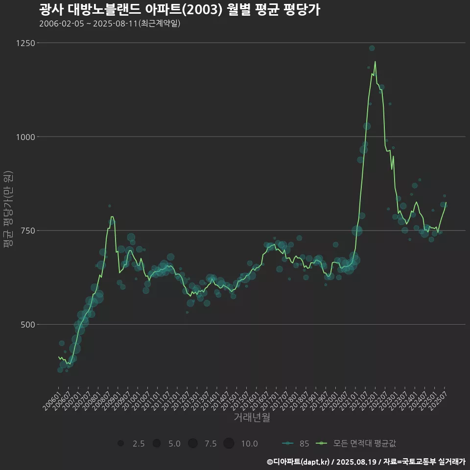 광사 대방노블랜드 아파트(2003) 월별 평균 평당가