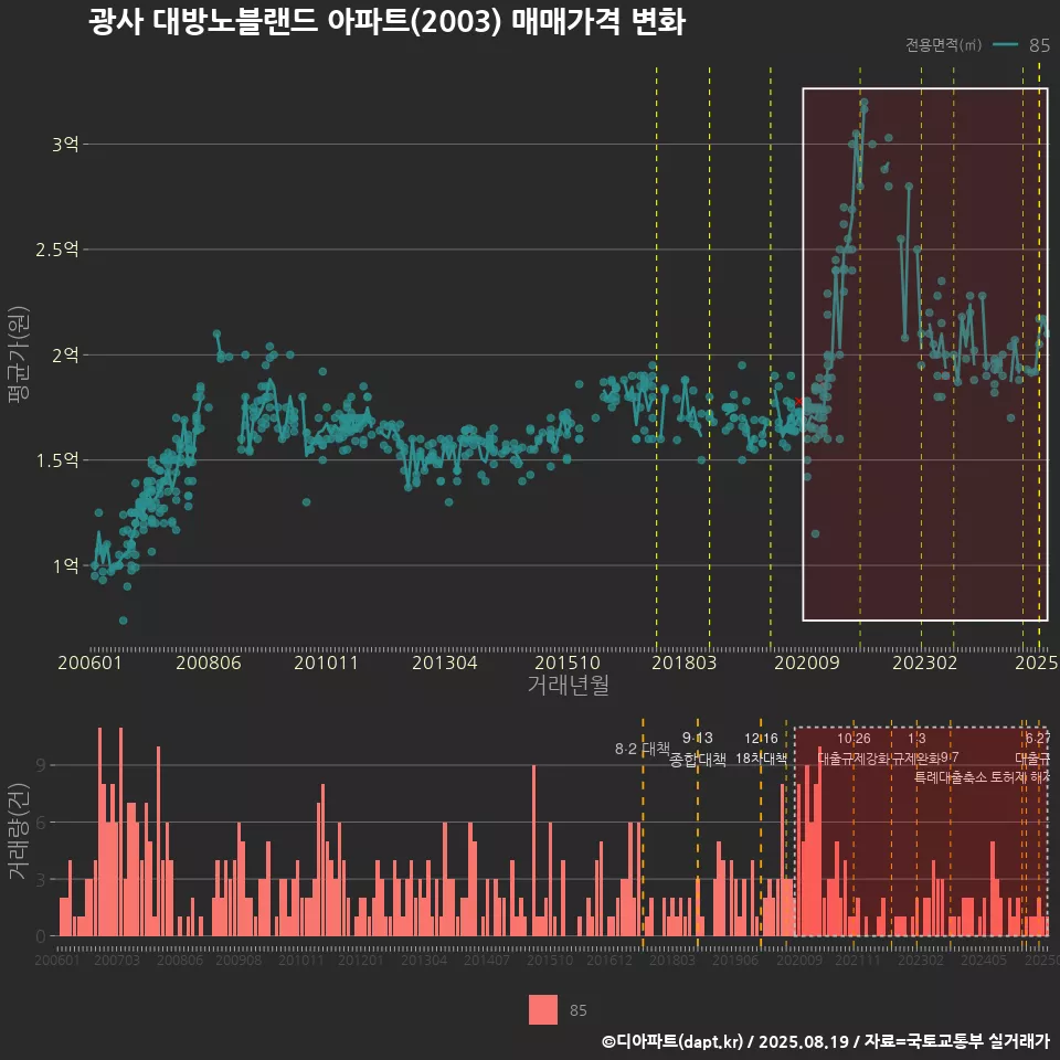 광사 대방노블랜드 아파트(2003) 매매가격 변화