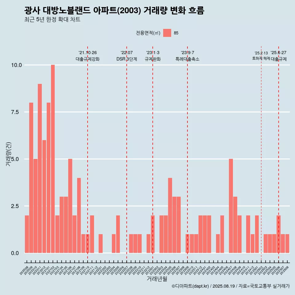 광사 대방노블랜드 아파트(2003) 거래량 변화 흐름