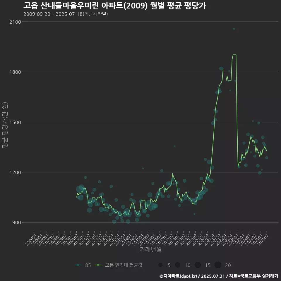 고읍 산내들마을우미린 아파트(2009) 월별 평균 평당가