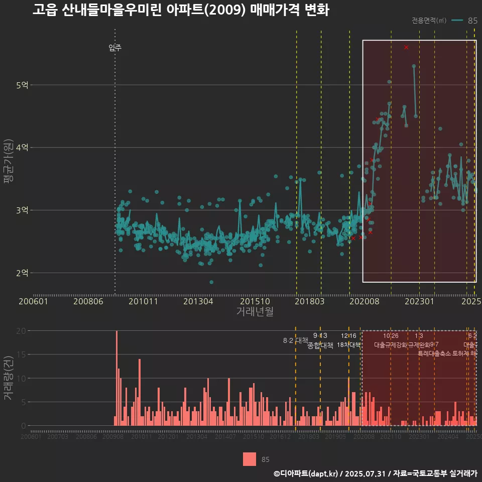 고읍 산내들마을우미린 아파트(2009) 매매가격 변화