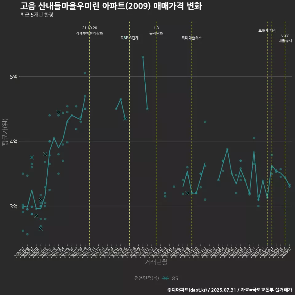 고읍 산내들마을우미린 아파트(2009) 매매가격 변화