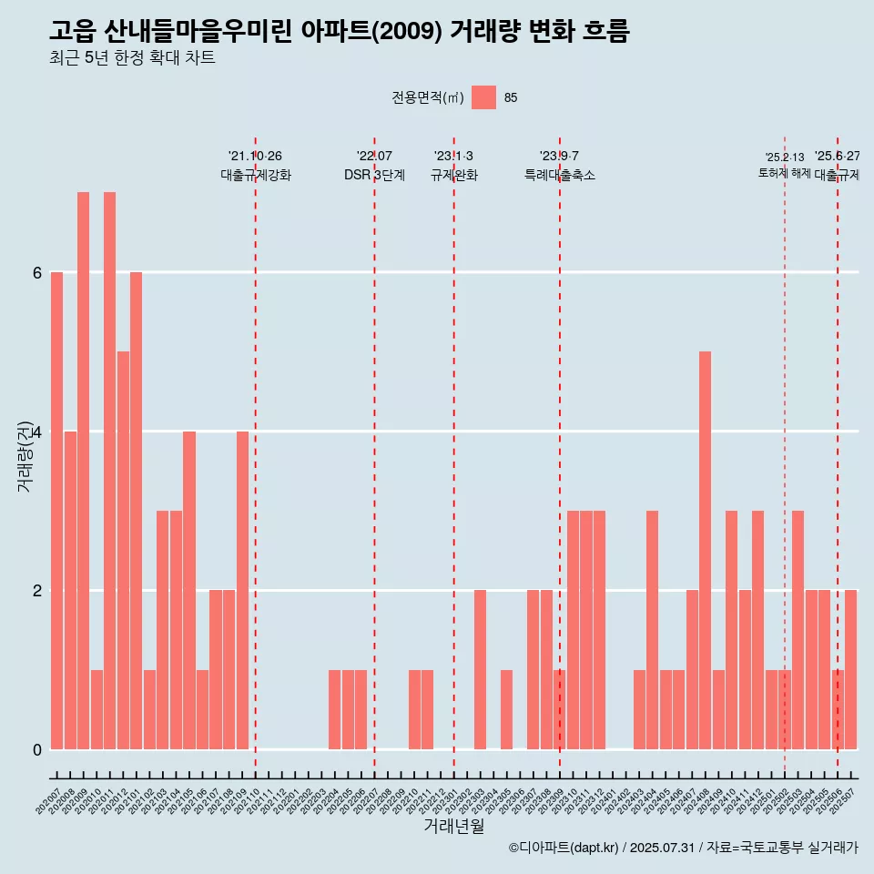 고읍 산내들마을우미린 아파트(2009) 거래량 변화 흐름