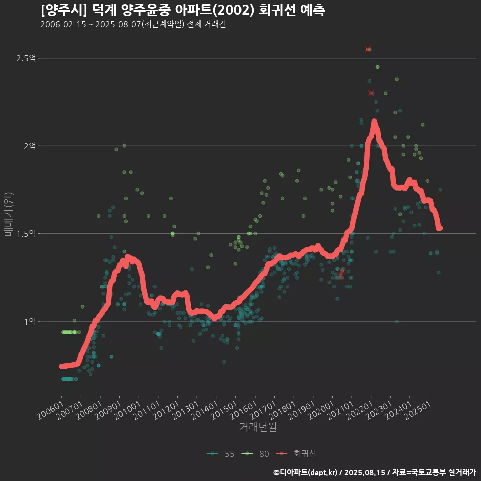 [양주시] 덕계 양주윤중 아파트(2002) 회귀선 예측