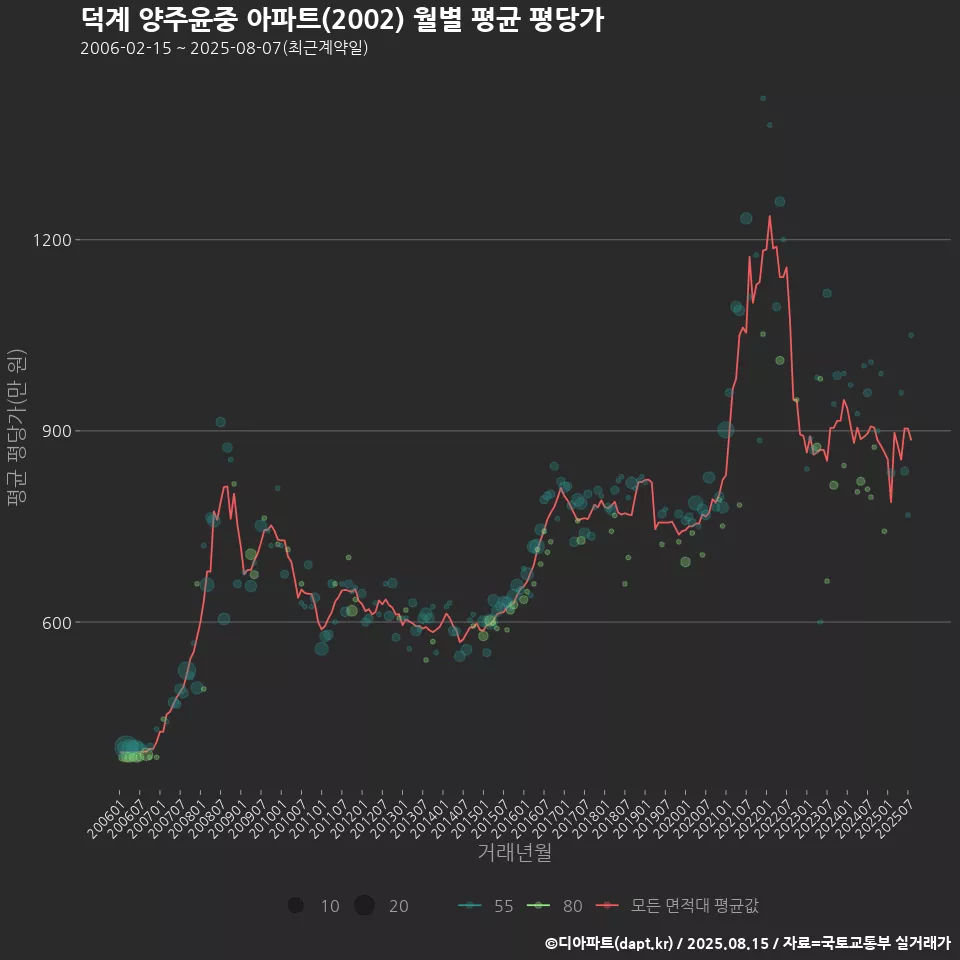 덕계 양주윤중 아파트(2002) 월별 평균 평당가