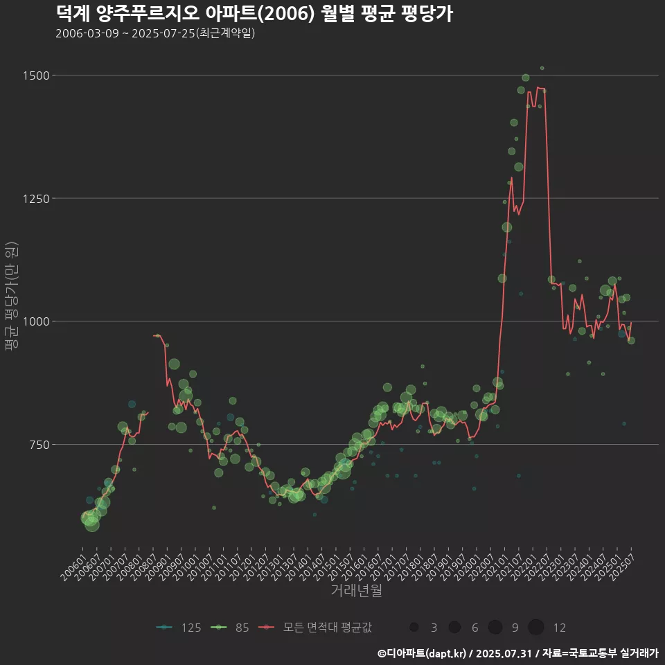 덕계 양주푸르지오 아파트(2006) 월별 평균 평당가