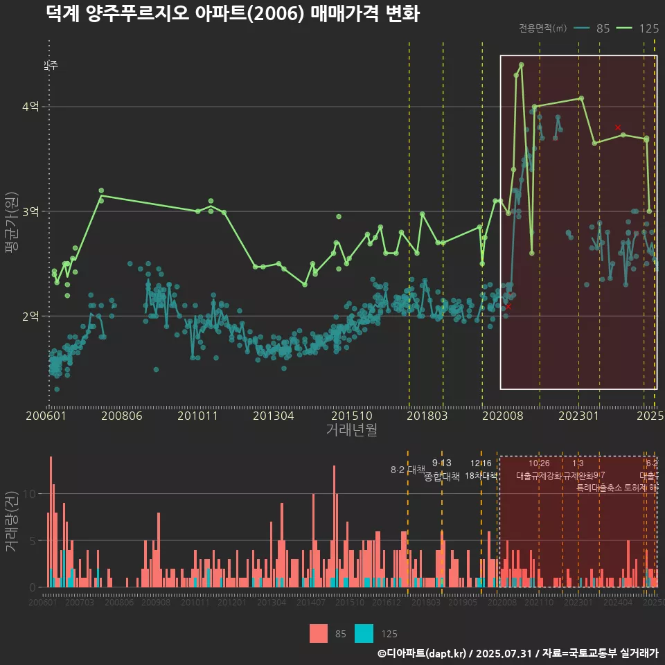 덕계 양주푸르지오 아파트(2006) 매매가격 변화